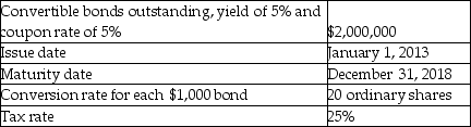 Calculate the incremental EPS for the following instrument:   A)  0.63 B)  1.88 C)  40,000 D)  75,000