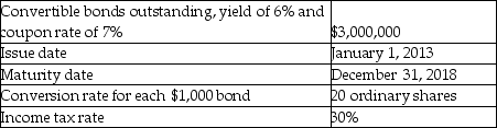 Calculate the incremental EPS for the following instrument:   A)  0.63 B)  1.88 C)  40,000 D)  2.10