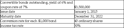 Calculate the incremental EPS for the following instrument:   A)  1.05 B)  1.88 C)  40,000 D)  3.15