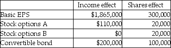 Calculate the diluted EPS given the following information:   A)  4.94 B)  5.83 C)  4.92 D)  4.90