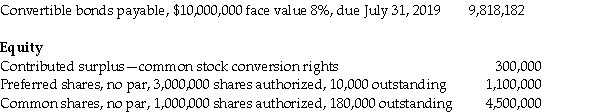 LMN Company reported the following amounts on its balance sheet at July 31,2019: Liabilities    Additional information 1.The bonds pay interest each July 31.Each $1,000 bond is convertible into 5 common shares.The bonds were originally issued to yield 10%.On July 31,2019,all the bonds were converted after the final interest payment was made.LMN uses the book value method to record bond conversions as recommended under IFRS. 2.No other share or bond transactions occurred during the year. Required: a.Prepare the journal entry to record the bond interest payment on July 31,2019. b.Calculate the total number of common shares outstanding after the bonds' conversion on July 31,2019. c.Prepare the journal entry to record the bond conversion.