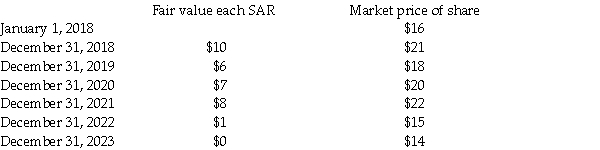 On January 1,2018 Taffy Inc.granted 210,000 stock appreciation rights (SARs)to its executives.Each SAR entitled its holder to receive cash equal to the difference between the market price of the common share and the benchmark price of $16.The SARs vested after three years and expired on Dec.31,20 23.On January 1,2021,100,000 SARs are exercised.The market price of the shares remained at $20.On January 1,2022,50,000 SARS are exercised.The market price of the shares remained at $22.The remaining SARs expired. Pertinent stock-related data are listed below:    Required: a.Prepare the journal entry at December 31,2018,to record compensation expense. b.Prepare the journal entry at December 31,2019,to record compensation expense. c.Prepare the journal entry at December 31,2020,to record compensation expense. d.Prepare the journal entry at January 1,2021,to record the partial exercise of the SARs. e.Prepare the journal entry at December 31,2021,to record compensation expense. f.Prepare the journal entry at January 1,2022,to record the partial exercise of the SARs. g.Prepare the journal entry at December 31,2022,to record compensation expense. h.Prepare the journal entry at December 31,2023,to record compensation expense.