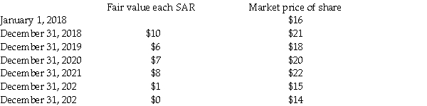 On January 1,2018 Taffy Inc.granted 210,000 stock appreciation rights (SARs)to its executives.Each SAR entitled its holder to receive cash equal to the difference between the market price of the common share and the benchmark price of $16.The SARs vested after three years and expired on Dec.31,20 23.On January 1,2021,100,000 SARs are exercised.The market price of the shares remained at $20.On January 1,2022,50,000 SARS are exercised.The market price of the shares remained at $22.The remaining SARs expired. Pertinent stock-related data are listed below:    Assume that Taffy Inc.reports its financial results in accordance with ASPE. Required: a.Prepare the journal entry at December 31,2018,to record compensation expense. b.Prepare the journal entry at December 31,2019,to record compensation expense. c.Prepare the journal entry at December 31,2020,to record compensation expense. d.Prepare the journal entry at January 1,2021,to record the partial exercise of the SARs. e.Prepare the journal entry at December 31,2021,to record compensation expense. f.Prepare the journal entry at January 1,2022,to record the partial exercise of the SARs. g.Prepare the journal entry at December 31,2022,to record compensation expense. h.Prepare the journal entry at December 31,2023,to record compensation expense.