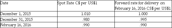On December 1,2015,Mackenzie Mann Ltd.entered into a binding agreement to buy inventory costing US$300,000 for delivery on February 16,2016.Terms of the sale were COD (cash on delivery).Mackenzie Mann,which has a December 31 year-end,decided to hedge its foreign exchange risk and entered into a forward agreement to receive US$300,000 at that time.Mackenzie Mann designated the forward a fair value hedge.Pertinent exchange rates follow:    Required: Record the required journal entries for December 1,December 31,and February 16 using the net method.If no entries are required,state  no entry required  and indicate why.