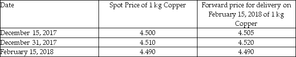On December 15,2017 Welders Inc.signed a contract to sell 200,000 kg of copper pipes to be delivered on February 15,2018.Terms of sale were COD (cash on delivery).Welders,which has a December 31 year-end,entered into a two months forward agreement to sell the copper to mitigate its price change risk.Welders designated the forward as a fair value hedge.Pertinent commodity prices follow:    Required: Record the required journal entries for December 15,December 31,and February 15 using the net method.If no entries are required,state  no entry required  and indicate why.