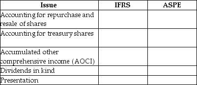 Summarize the difference between IFRS and ASPE respecting specific recognition and measurement standards for items of equity in the following table:   