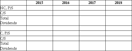 Nala Company has two classes of shares that were both issued on January 1,2015: Class A,$10 par value,8% preferred shares,2,750,000 shares issued and outstanding; Class B,no par value common shares issued at $30/share,1,300,000 shares issued and outstanding. Due to challenging start-up problems in 2015 and 2016 there were no dividends paid; in 2017 dividends of $8,000,000 were paid; and,for 2018,dividends paid totaled $16,000,000. Required: How much was the amount of dividends paid to preferred and common shares in 2015 to 2018? First assume that the preferred shares are non-cumulative,then assume that they are cumulative. NC = Non-cumulative C = Cumulative P/S = Preferred shares C/S = Common shares   