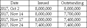 Key Corp has a October 31 year-end.On October 2,2017,the board of directors declared a cash dividend of $1.50 per common share,payable on November 24,2017.The date of record for this dividend is November 17,and the ex-dividend date is November 15,2017.Additional information relating to the shares follows:    Required: a.Determine the dollar amount of dividends to be paid as a result of the dividend declaration on October 2,2017. b.Record all the journal entries related to this dividend in 2017.