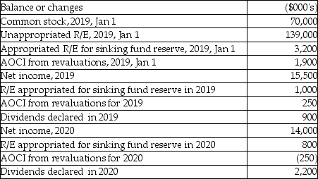 Below are details relating to balances for the equity accounts of Cauvet Company,and changes to those balances.Note that AOCI is accumulated other comprehensive income.    Required: Prepare a statement of changes in equity for the years ended December 31,2019 and 2020.