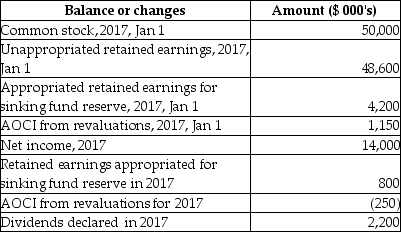 Below are details relating to balances for the equity accounts of Paras Company,and changes to those balances.Note that AOCI is accumulated other comprehensive income.    Required: Prepare a statement of changes in equity for the years ended December 31,2017
