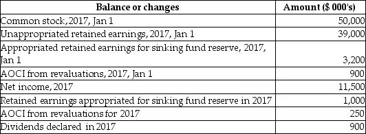 Below are details relating to balances for the equity accounts of Isha Company,and changes to those balances.Note that AOCI is accumulated other comprehensive income.    Required: Prepare a statement of changes in equity for the years ended December 31,2017.