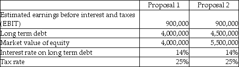 Bank Buy Inc.is in the process of acquiring another business.In light of the acquisition,shareholders are currently re-evaluating the appropriateness of the firm's capital structure (the types of and relative levels of debt and equity).The two proposals being contemplated are detailed below:    Required: a.Calculate the estimated return on equity (ROE)under the two proposals.(ROE = net income after taxes / market value of equity; net income after taxes = (EBIT - interest on long-term debt)× (1 - tax rate)). b.Which proposal will generate the higher estimated ROE? c.What is the primary benefit of leveraging an investment decision? What are two drawbacks to leveraging an investment decision?