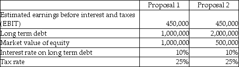 Blue Corp is in the process of acquiring another business.In light of the acquisition,shareholders are currently re-evaluating the appropriateness of the firm's capital structure (the types of and relative levels of debt and equity).The two proposals being contemplated are detailed below:    Required: a.Calculate the estimated return on equity (ROE)under the two proposals.(ROE = net income after taxes / market value of equity; net income after taxes = (EBIT - interest on long-term debt)× (1 - tax rate)). b.Which proposal will generate the higher estimated ROE? c.What is the primary benefit of leveraging an investment decision? What are two drawbacks to leveraging an investment decision?