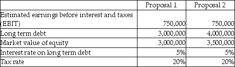 Universal Inc.is in the process of acquiring another business.In light of the acquisition,shareholders are currently re-evaluating the appropriateness of the firm's capital structure (the types of and relative levels of debt and equity).The two proposals being contemplated are detailed below:    Required: a.Calculate the estimated return on equity (ROE)under the two proposals.(ROE = net income after taxes / market value of equity; net income after taxes = (EBIT - interest on long-term debt)× (1 - tax rate)). b.Which proposal will generate the higher estimated ROE?