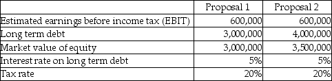 Fast Track Inc.is in the process of acquiring another business.In light of the acquisition,shareholders are currently re-evaluating the appropriateness of the firm's capital structure (the types of and relative levels of debt and equity).The two proposals being contemplated are detailed below:    Required: a.Calculate the estimated return on equity (ROE)under the two proposals.(ROE = net income after taxes / market value of equity; net income after taxes = (EBIT - interest on long-term debt)× (1 - tax rate)). b.Which proposal will generate the higher estimated ROE?