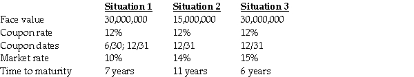 There are three independent situations summarized below.In all three cases the bonds are sold on January 1,2016 and the issuing company has a December 31 year-end.In situation three,the bonds were all repurchased at par on January 1,2020.    Required: Prepare journal entries to record: a.The issuance of the three bonds. b.Payment of interest and related amortization on December 31,2016.Prepare the amortization table to help you. c.Retirement of the situation 3 bond on January 1,2020.