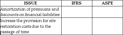 Contrast the differences between IFRS and ASPE for financial liabilities using the following table:   