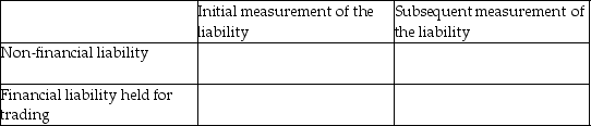 Fill in the following chart.   