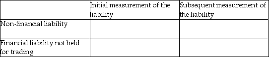 Fill in the following chart.   