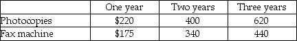 LMZ Computer Systems Inc.maintains office equipment under contract.The contracts are for labour only; customers must reimburse LMZ for parts.LMZ's rate schedule follows:    LMZ's 2018 sales of maintenance agreements is set out below:    Required: Assuming that sales occurred evenly through the year: a.What amount of revenue will LMZ recognize for the year ended December 31,2018? b.What amount of deferred revenue will LMZ report as a current liability on December 31,2018? c.What amount of deferred revenue will LMZ report as a non-current liability on December 31,2018?