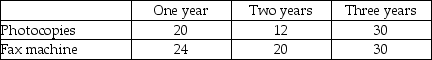 LMZ Computer Systems Inc.maintains office equipment under contract.The contracts are for labour only; customers must reimburse LMZ for parts.LMZ's rate schedule follows:    LMZ's 2018 sales of maintenance agreements is set out below:    Required: Assuming that sales occurred evenly through the year: a.What amount of revenue will LMZ recognize for the year ended December 31,2018? b.What amount of deferred revenue will LMZ report as a current liability on December 31,2018? c.What amount of deferred revenue will LMZ report as a non-current liability on December 31,2018?