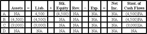 <strong>How will the May 1 payment of the dividend affect the elements of the financial statements? </strong> A) Option A B) Option B C) Option C D) Option D