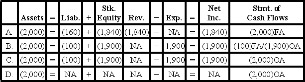 [The following information applies to the questions displayed below.] On January 1, Year 1, Pierce Corporation issued $25,000 in 8%, 5-year bonds payable at 102. Interest payments are due each December 31. Pierce uses the straight-line method to amortize bond discounts and premiums. -Which of the following shows the effect of the interest payment and amortization on December 31,Year 1?    A)  Option A B)  Option B C)  Option C D)  Option D