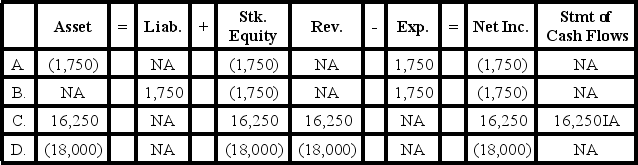Garrett Company uses the perpetual inventory system.The company's records showed a book balance of $18,000 in the Merchandise Inventory account,and a physical count finds only $16,250 of inventory.Which of the following represents the financial statement effect of writing-down the inventory?   A)  Option A B)  Option B C)  Option C D)  Option D
