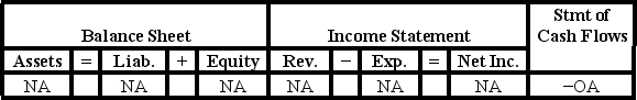 <strong>Pizitz Company experienced a business event that affected its financial statements as indicated below.   Which of the following events could have caused these effects?</strong> A) Paid cash to reduce supplies payable B) Recognized supplies expense C) Paid cash to purchase supplies D) Purchased supplies on account <div style=padding-top: 35px> 