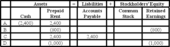 <strong>On August 1,Year 1,Lace Company paid $2,400 cash for an insurance policy that would provide protection for a one-year term.Which of the following shows how the required adjustment on December 31,Year 1,will affect Lace Company's ledger accounts?  </strong> A) Option A B) Option B C) Option C D) Option D <div style=padding-top: 35px> 