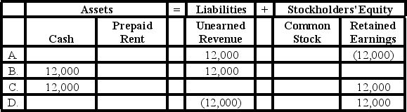 <strong>Amelia Consulting Services collected $12,000 cash for services to be provided in the future.Which of the following shows how recognizing the cash receipt will affect the company's ledger accounts?  </strong> A) Option A B) Option B C) Option C D) Option D <div style=padding-top: 35px> 