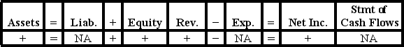 Addison Company experienced an accounting event that affected its financial statements as indicated below:   Which of the following accounting events could have caused these effects on Addison's statements? A)  Issued common stock B)  Earned revenue on account C)  Earned cash revenue D)  Collected cash from customers in partial settlement of its accounts receivable.