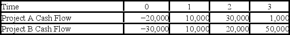 Suppose your firm is considering two mutually exclusive,required projects with the cash flows shown as follows.The required rate of return on projects of both of their risk class is 8 percent,and the maximum allowable payback and discounted payback statistic for the projects are two and three years,respectively.   Use the PI decision rule to evaluate these projects; which one(s) should be accepted or rejected? A)  Accept both A and B B)  Accept neither A nor B C)  Accept A, reject B D)  Reject A, accept B