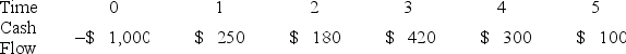 Compute the PI statistic for Project Q and advise the firm whether to accept or reject the project with the cash flows shown as follows if the appropriate cost of capital is 12 percent. Project Q   