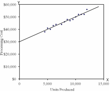  The graph below was produced after recording the processing costs of Oki Products observed over the last 10 months using the following data:   \begin{array}{|r|r|r|} \hline \text { Month } & \text { Units Produced } & \text { Processing Costs } \\ \hline 1 & 7,500 & \$ 44,000 \\ \hline 2 & 11,000 & 52,000 \\ \hline 3 & 15,000 & 59,000 \\ \hline 4 & 5,500 & 38,000 \\ \hline 5 & 9,000 & 47,000 \\ \hline 6 & 8,500 & 52,000 \\ \hline 7 & 2,500 & 28,000 \\ \hline 8 & 7,000 & 41,000 \\ \hline 9 & 11,500 & 52,000 \\ \hline 10 & 6,000 & 41,000\\ \hline \end{array}   Required: a.Using the graph identify the monthly fixed costs.What additional information might you determine from the graph? b.The chart above indicates total processing costs of $47,000 at a level of 9,000 units for month 5.Using this level of activity and your fixed costs determined in a,calculate the variable cost per unit to the nearest cent.Express your results in the form of a linear equation y = a + bx. c.Use the high low method to determine the variable cost per unit and fixed cost per month.Express your results in the form of a linear equation y = a + bx. d.Comment on the differences between the results in b and c.Which result would you consider more accurate and why?    