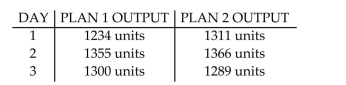 <strong>A certain manufacturer is interested in evaluating two alternative manufacturing plans consisting of different machine layouts. Because of union rules, hours of operation vary greatly for this Particular manufacturer from one day to the next. Twenty-eight random working days were Selected and each plan was monitored and the number of items produced each day was recorded. Some of the collected data is shown below: What type of analysis will best allow the manufacturer to determine which plan is more effective?</strong> A)An independent samples comparison of population proportions. B)A test of a single population proportion. C)A paired difference comparison of population means. D)An independent samples comparison of population means.