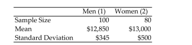 <strong>Consider the following set of salary data: What assumptions are necessary to perform a test for the difference in population means?</strong> A)The two samples were independently selected from the populations of men and women. B)The population variances of salaries for men and women are equal. C)Both of the target populations have approximately normal distributions. D)All of the above are necessary.