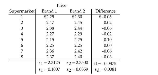 We are interested in comparing the average supermarket prices of two leading colas. Our sample was taken by randomly selecting eight supermarkets and recording the price of a six-pack of each Brand of cola at each supermarket. The data are shown in the following table:   If the problem above represented a paired difference, what assumptions are needed for a Confidence interval for the mean difference to be valid? A) The population variances are equal. B) The population of paired differences has an approximately normal distribution. C) The samples were independently selected from each population. D) All of the above are needed.