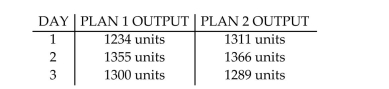 <strong>A certain manufacturer is interested in evaluating two alternative manufacturing plans consisting of different machine layouts. Because of union rules, hours of operation vary greatly for this Particular manufacturer from one day to the next. Twenty-eight random working days were Selected and each plan was monitored and the number of items produced each day was recorded. Some of the collected data is shown below: What assumptions are necessary for the above test to be valid?</strong> A)None of these listed, since the Central Limit Theorem can be applied. B)The population variances must be approximately equal. C)Both populations must be approximately normally distributed. D)The population of paired differences must be approximately normally distributed.