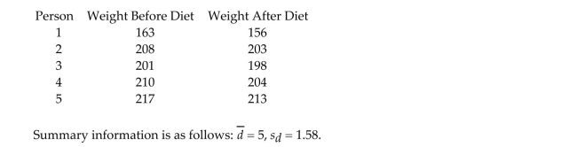 A new weight-reducing technique, consisting of a liquid protein diet, is currently undergoing tests by the Food and Drug Administration (FDA)before its introduction into the market. The weights of a random sample of five people are recorded before they are introduced to the liquid protein diet. The five individuals are then instructed to follow the liquid protein diet for 3 weeks. At the end of this period, their weights (in pounds)are again recorded. The results are listed in the table. Let μ1 be the true mean weight of individuals before starting the diet and let μ2 be the true mean weight of individuals after 3 weeks on the diet. Calculate a 90% confidence interval for the difference between the mean weights before and after the diet is used.