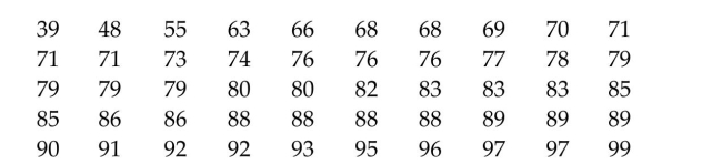 The following data represent the scores of a sample of 50 randomly chosen students on a standardized test. a. Write a 95% confidence interval for the mean score of all students who took the test. b. Identify the target parameter and the point estimator.