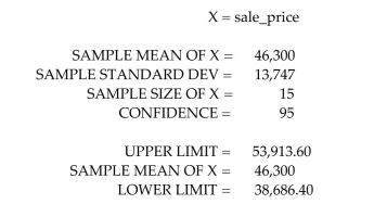 A computer package was used to generate the following printout for estimating the mean sale price of homes in a particular neighborhood.   A friend suggests that the mean sale price of homes in this neighborhood is $49,000. Comment on Your friendʹs suggestion. A) Your friend is correct, and you are 100% certain. B) Your friend is wrong, and you are 95% certain. C) Your friend is correct, and you are 95% certain. D) Based on this printout, all you can say is that the mean sale price might be $49,000.