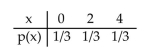 <strong>The probability distribution shown below describes a population of measurements. Suppose that we took repeated random samples of n = 2 observations from the population described above. Find the expected value of the sampling distribution of the sample mean.</strong> A)3 B)1 C)4 D)2 E)0