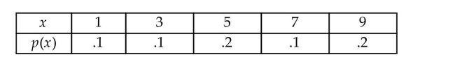 Explain why the following is or is not a valid probability distribution for the discrete random variable x.