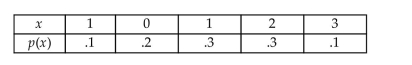 Explain why the following is or is not a valid probability distribution for the discrete random variable x.