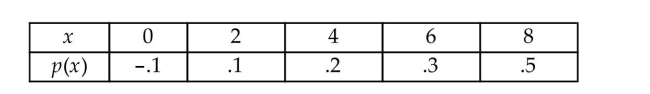 Explain why the following is or is not a valid probability distribution for the discrete random variable x.