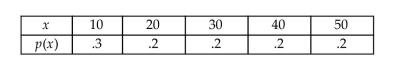 Explain why the following is or is not a valid probability distribution for the discrete random variable x.