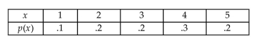 Consider the given discrete probability distribution. Construct a graph for p(x).