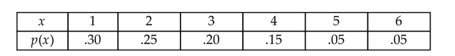Consider the given discrete probability distribution. Construct a graph for p(x).