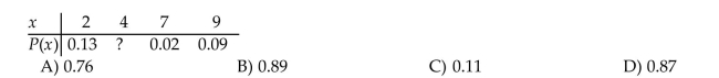 Consider the given discrete probability distribution. Find the probability that x exceeds 4.